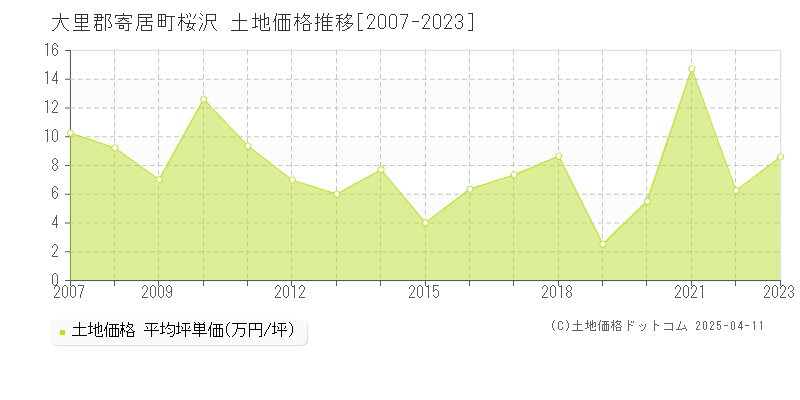 大里郡寄居町桜沢の土地価格推移グラフ 