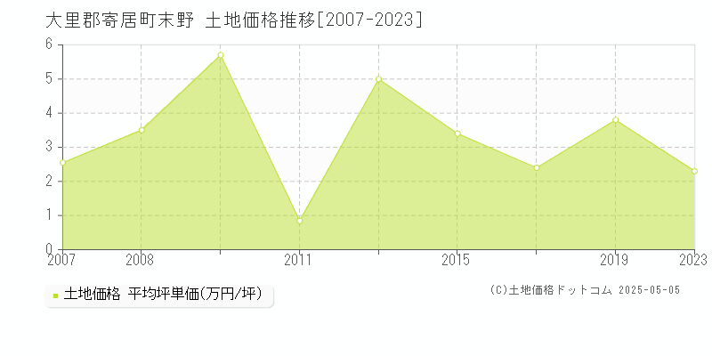 末野(大里郡寄居町)の土地価格推移グラフ(坪単価)[2007-2023年]