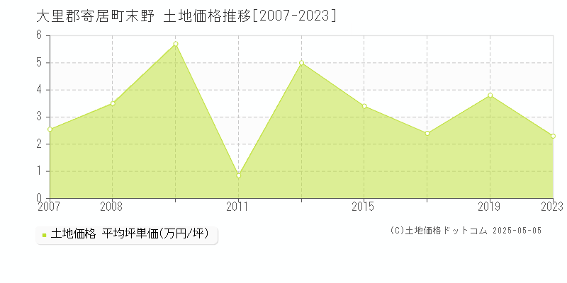 大里郡寄居町末野の土地価格推移グラフ 