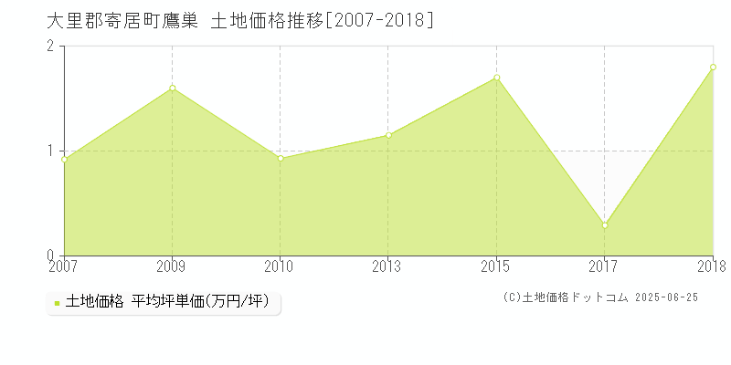 鷹巣(大里郡寄居町)の土地価格推移グラフ(坪単価)[2007-2018年]