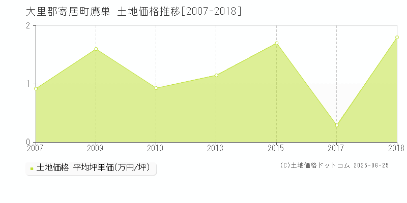 大里郡寄居町鷹巣の土地価格推移グラフ 