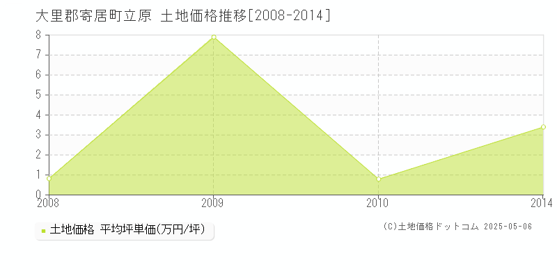立原(大里郡寄居町)の土地価格推移グラフ(坪単価)[2008-2014年]