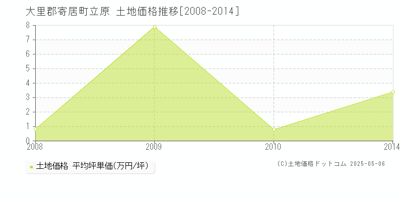 大里郡寄居町立原の土地価格推移グラフ 