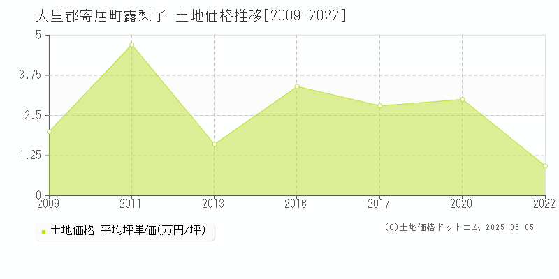 露梨子(大里郡寄居町)の土地価格推移グラフ(坪単価)[2009-2022年]