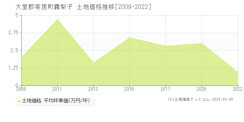 大里郡寄居町露梨子の土地価格推移グラフ 