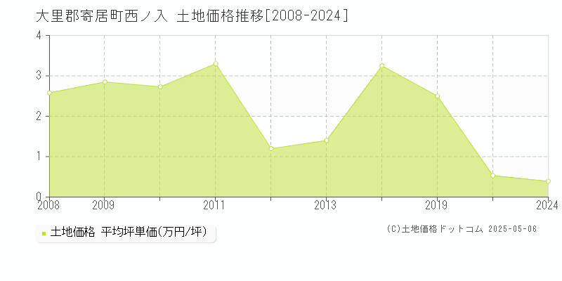 西ノ入(大里郡寄居町)の土地価格推移グラフ(坪単価)[2008-2024年]