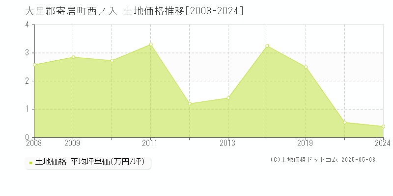 大里郡寄居町西ノ入の土地価格推移グラフ 