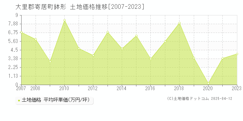 大里郡寄居町鉢形の土地価格推移グラフ 