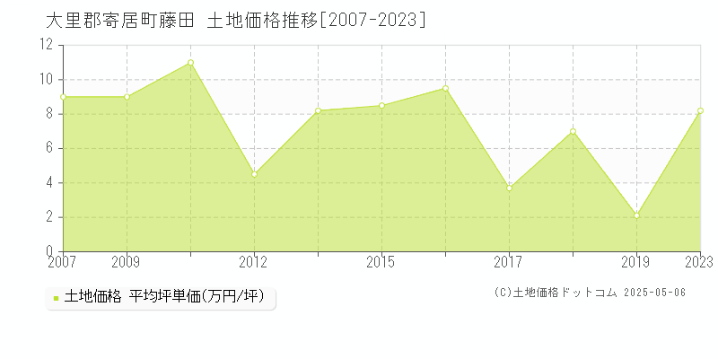 藤田(大里郡寄居町)の土地価格推移グラフ(坪単価)[2007-2023年]