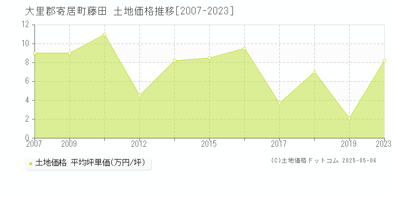 大里郡寄居町藤田の土地価格推移グラフ 