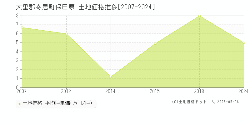 保田原(大里郡寄居町)の土地価格推移グラフ(坪単価)[2007-2024年]
