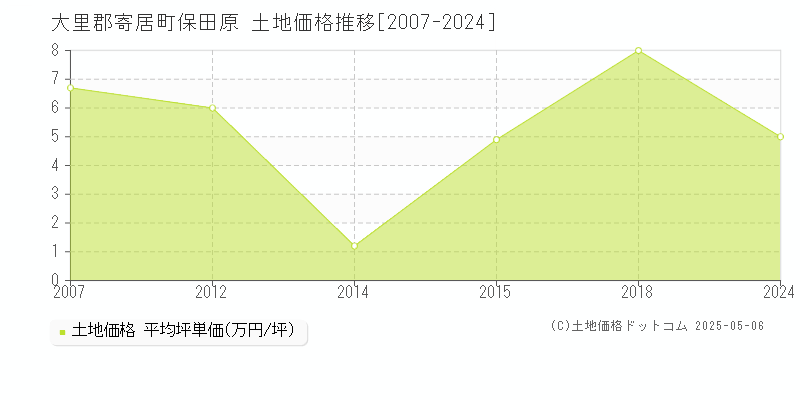 大里郡寄居町保田原の土地価格推移グラフ 