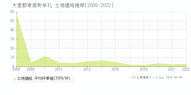 牟礼(大里郡寄居町)の土地価格推移グラフ(坪単価)[2008-2022年]