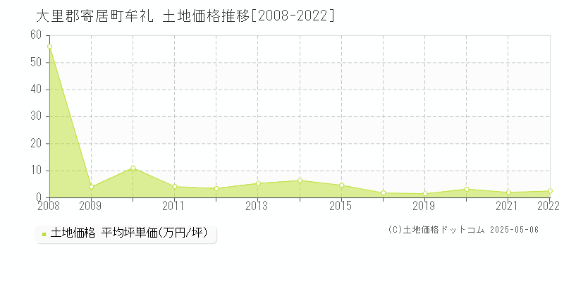 大里郡寄居町牟礼の土地価格推移グラフ 