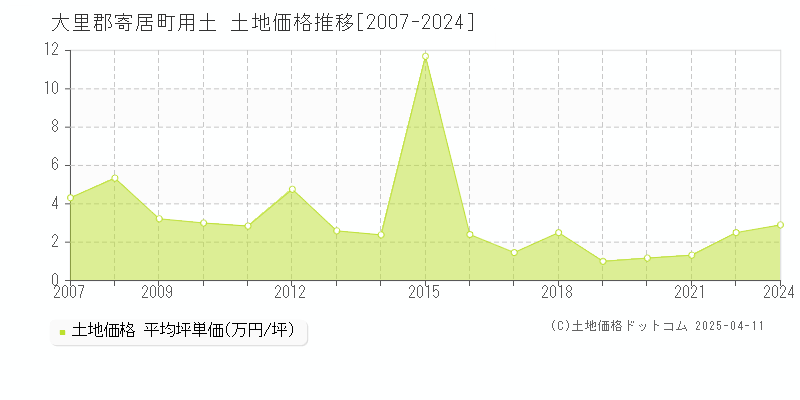 大里郡寄居町用土の土地価格推移グラフ 