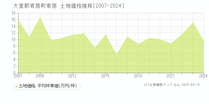 大里郡寄居町寄居の土地価格推移グラフ 