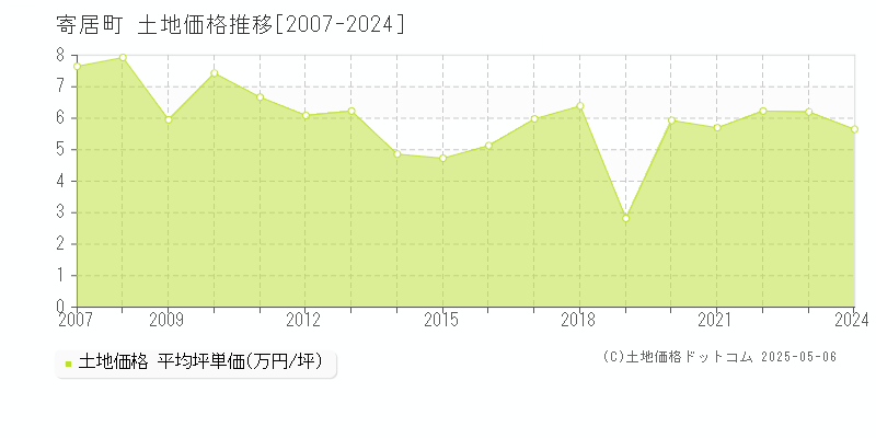 寄居町(埼玉県)の土地価格推移グラフ(坪単価)[2007-2024年]