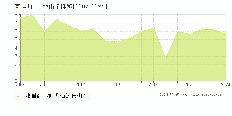 大里郡寄居町の土地価格推移グラフ 