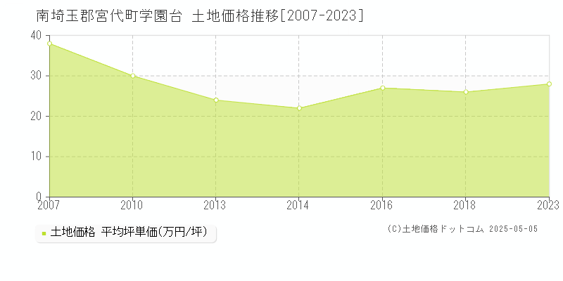 学園台(南埼玉郡宮代町)の土地価格推移グラフ(坪単価)[2007-2023年]