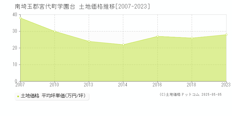 南埼玉郡宮代町学園台の土地価格推移グラフ 