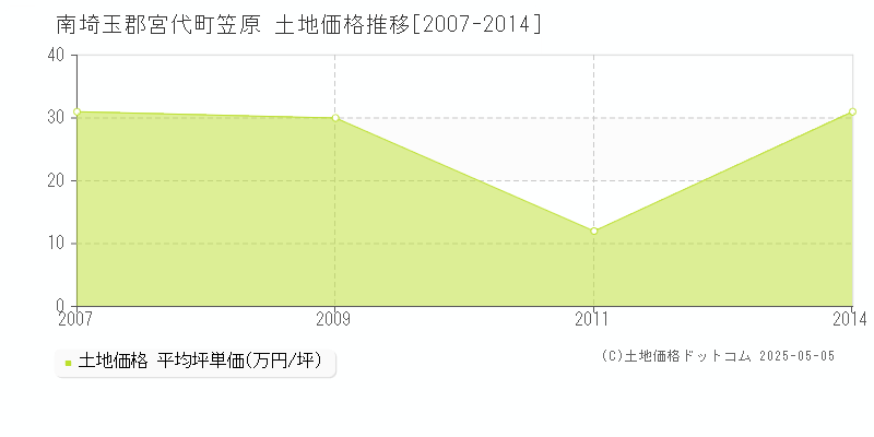 笠原(南埼玉郡宮代町)の土地価格推移グラフ(坪単価)[2007-2014年]