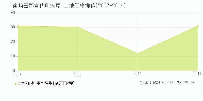 南埼玉郡宮代町笠原の土地価格推移グラフ 