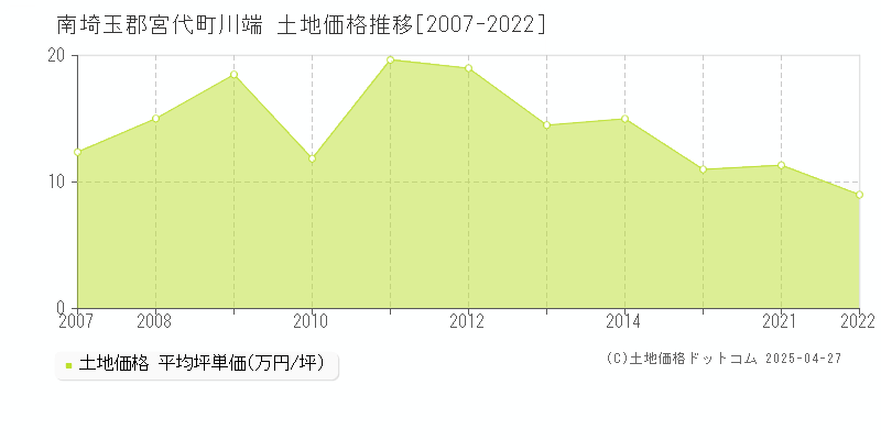 南埼玉郡宮代町川端の土地価格推移グラフ 