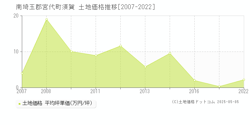 須賀(南埼玉郡宮代町)の土地価格推移グラフ(坪単価)[2007-2022年]