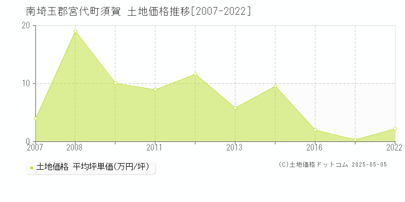 南埼玉郡宮代町須賀の土地価格推移グラフ 