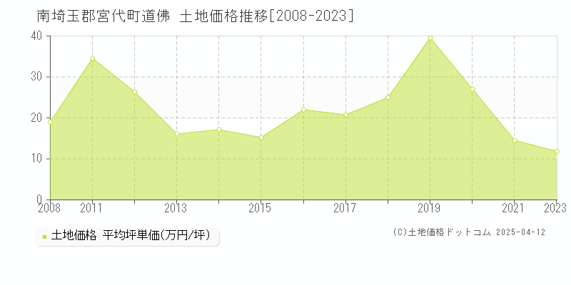 南埼玉郡宮代町道佛の土地価格推移グラフ 