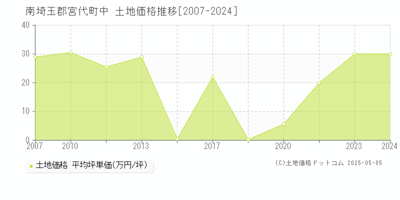 中(南埼玉郡宮代町)の土地価格推移グラフ(坪単価)[2007-2024年]