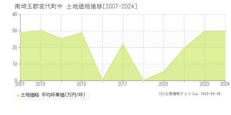 南埼玉郡宮代町中の土地取引事例推移グラフ 