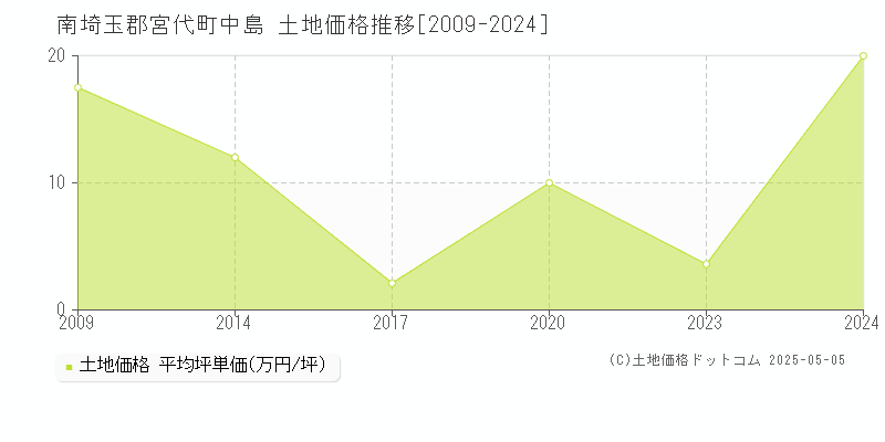 中島(南埼玉郡宮代町)の土地価格推移グラフ(坪単価)[2009-2024年]