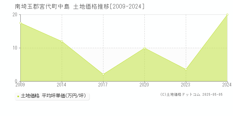 南埼玉郡宮代町中島の土地価格推移グラフ 