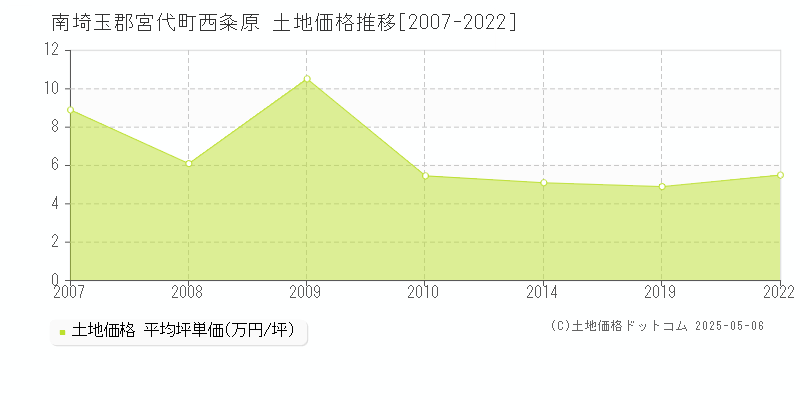 西粂原(南埼玉郡宮代町)の土地価格推移グラフ(坪単価)[2007-2022年]