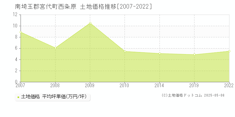 南埼玉郡宮代町西粂原の土地価格推移グラフ 