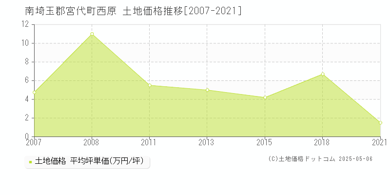 西原(南埼玉郡宮代町)の土地価格推移グラフ(坪単価)[2007-2021年]