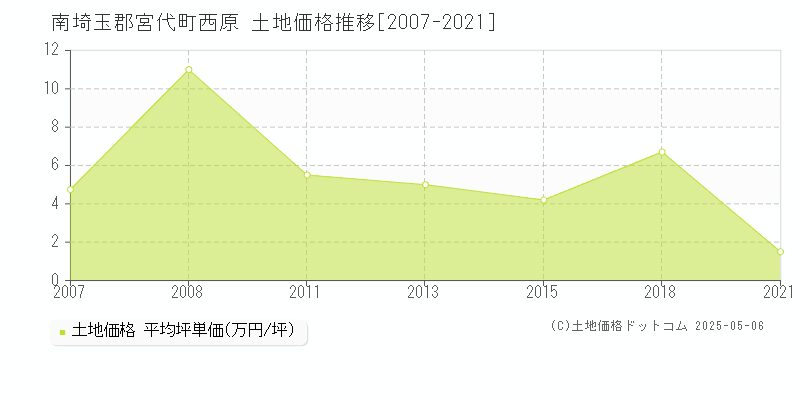 南埼玉郡宮代町西原の土地価格推移グラフ 