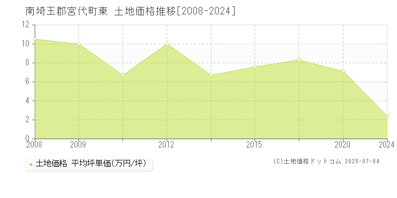 東(南埼玉郡宮代町)の土地価格推移グラフ(坪単価)[2008-2024年]
