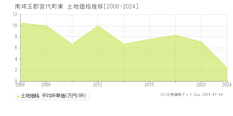 南埼玉郡宮代町東の土地価格推移グラフ 