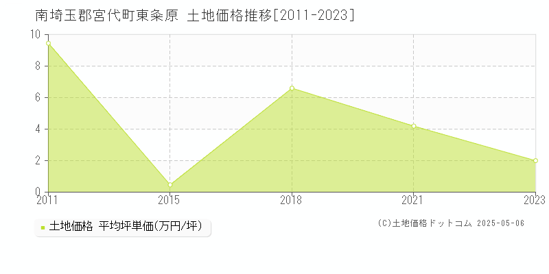 東粂原(南埼玉郡宮代町)の土地価格推移グラフ(坪単価)[2011-2023年]