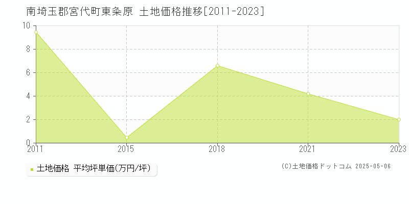 南埼玉郡宮代町東粂原の土地価格推移グラフ 