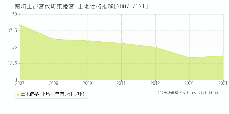 東姫宮(南埼玉郡宮代町)の土地価格推移グラフ(坪単価)[2007-2021年]