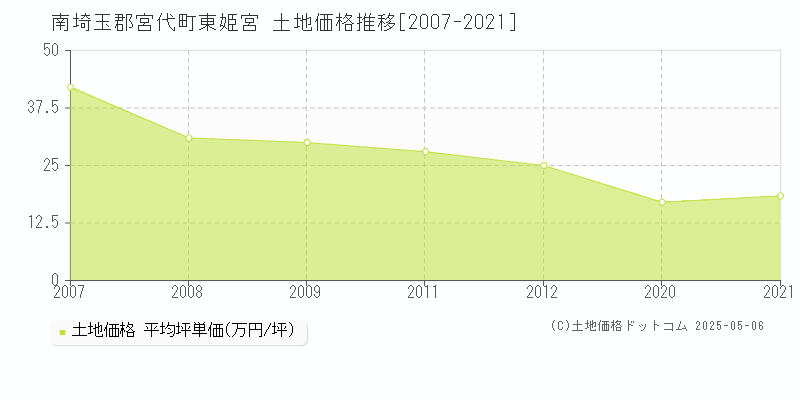 南埼玉郡宮代町東姫宮の土地価格推移グラフ 