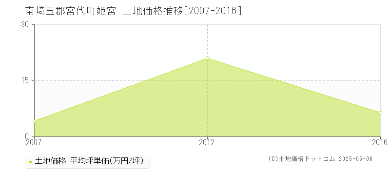 姫宮(南埼玉郡宮代町)の土地価格推移グラフ(坪単価)[2007-2016年]