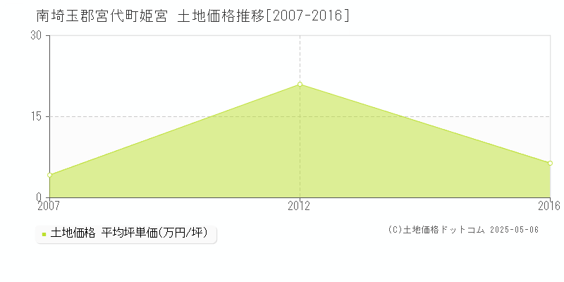 南埼玉郡宮代町姫宮の土地取引事例推移グラフ 