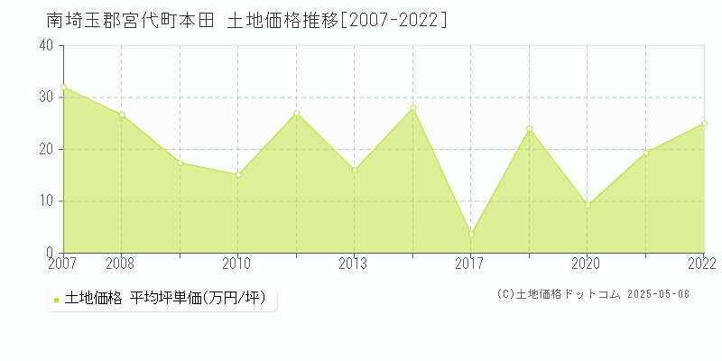 本田(南埼玉郡宮代町)の土地価格推移グラフ(坪単価)[2007-2022年]