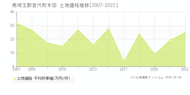 南埼玉郡宮代町本田の土地価格推移グラフ 