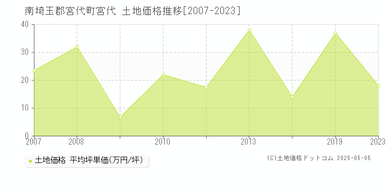 宮代(南埼玉郡宮代町)の土地価格推移グラフ(坪単価)[2007-2023年]