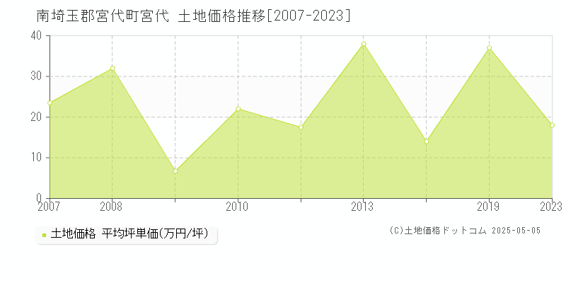 南埼玉郡宮代町宮代の土地価格推移グラフ 